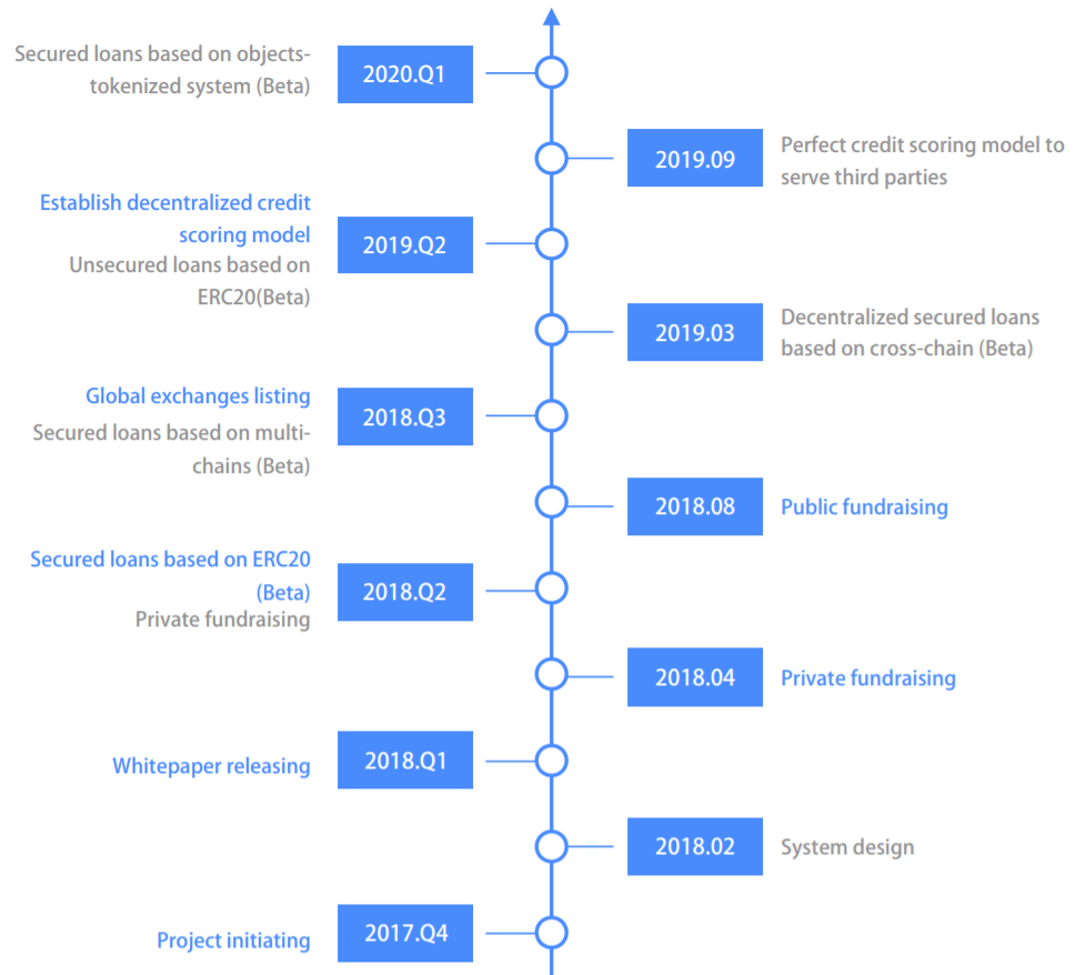 LOTS Roadmap