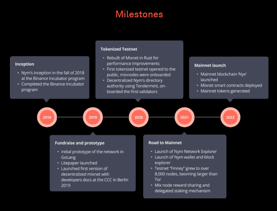 Nym Milestones