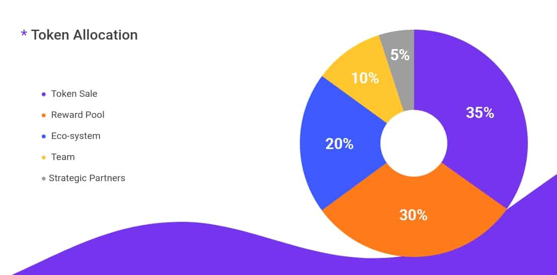 Ludena Token Allocation