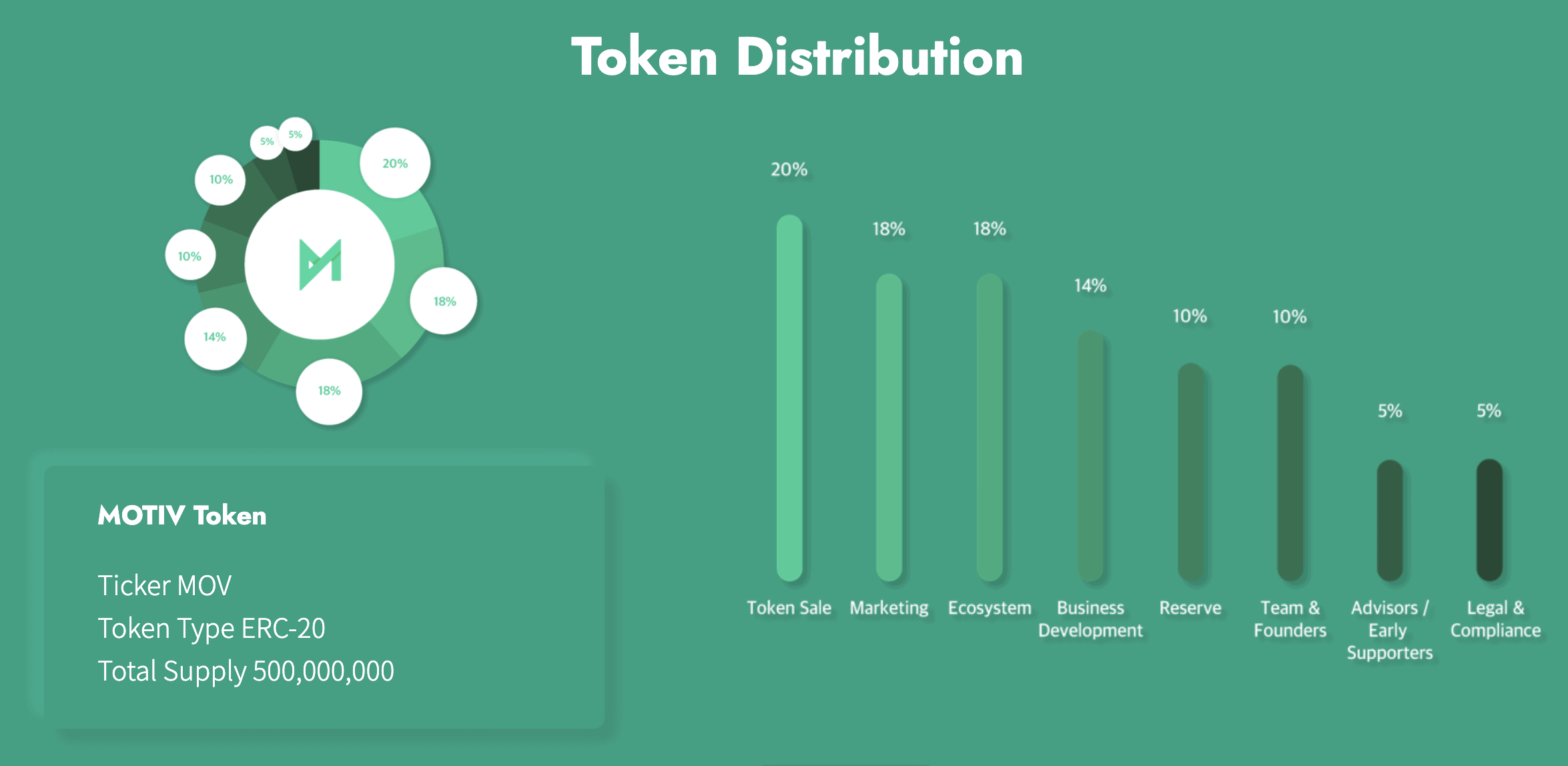 Motiv token distribution