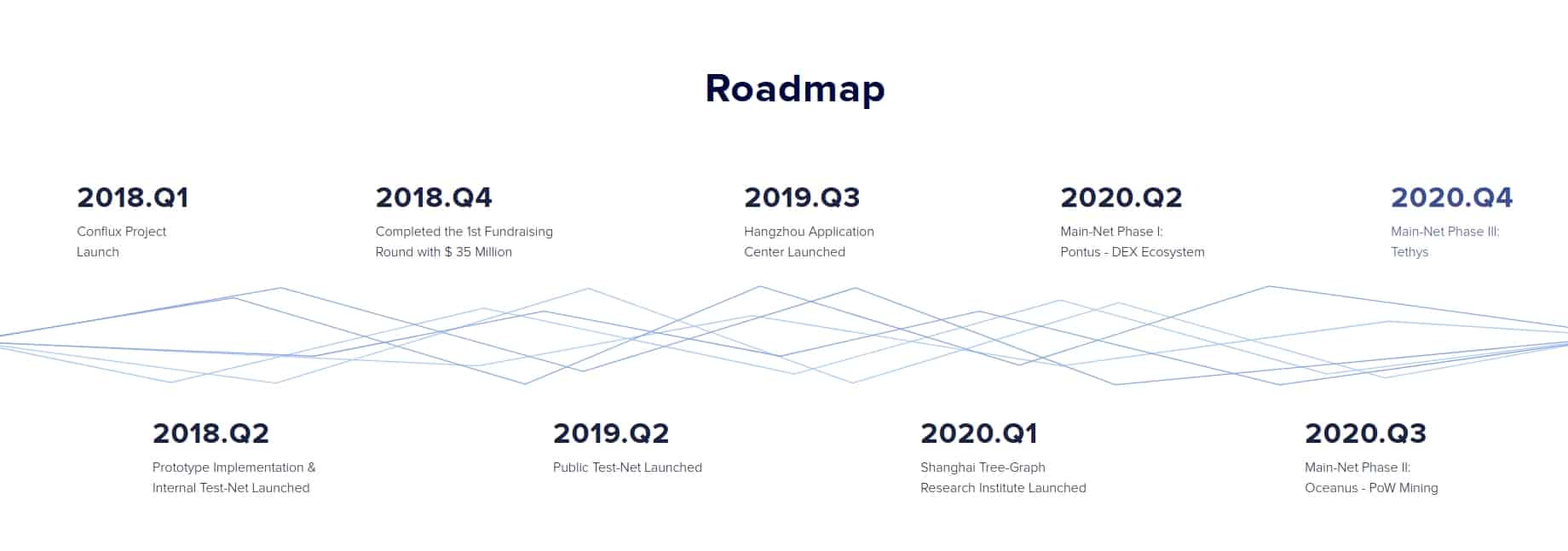 Conflux Roadmap