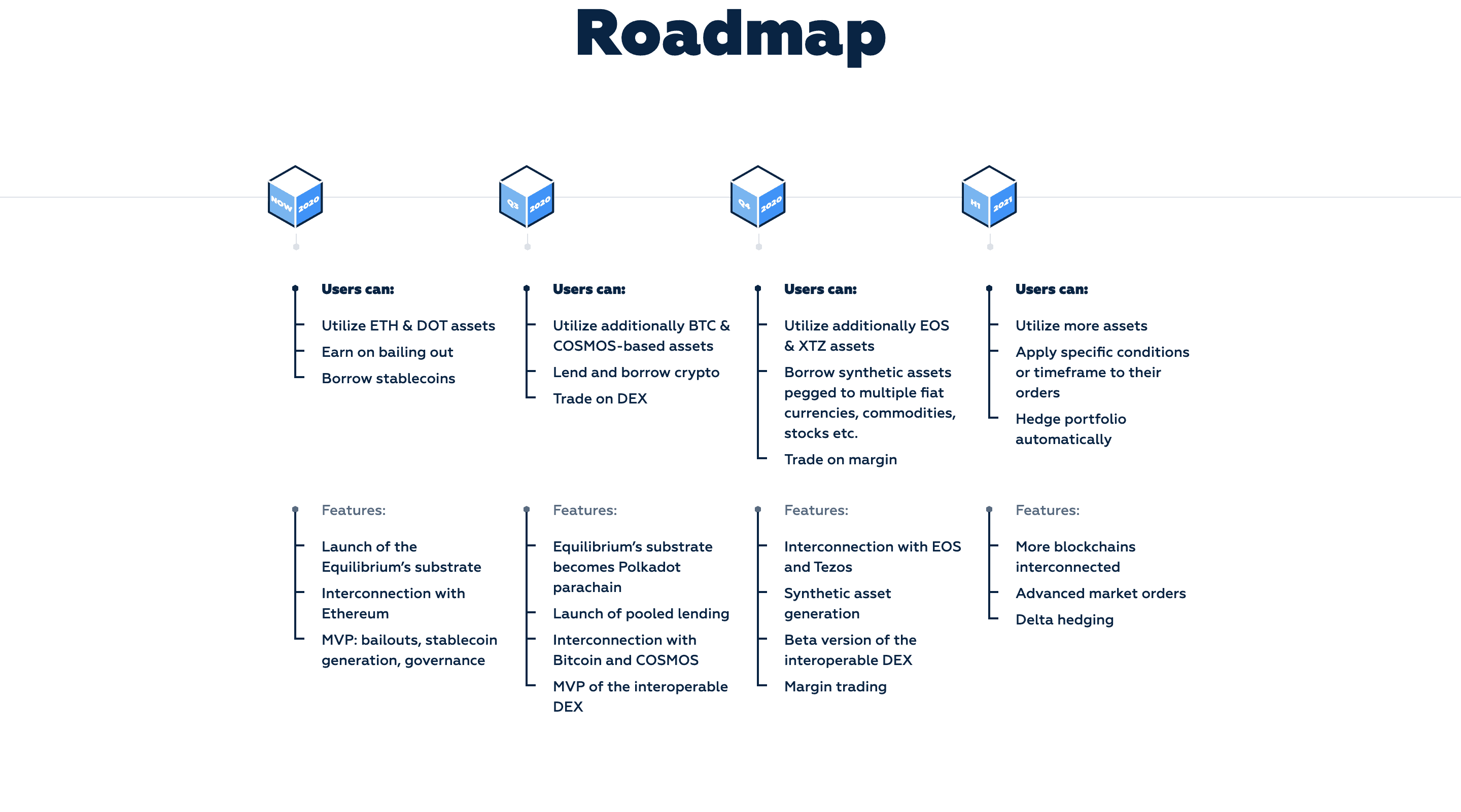 Equilibrium Roadmap