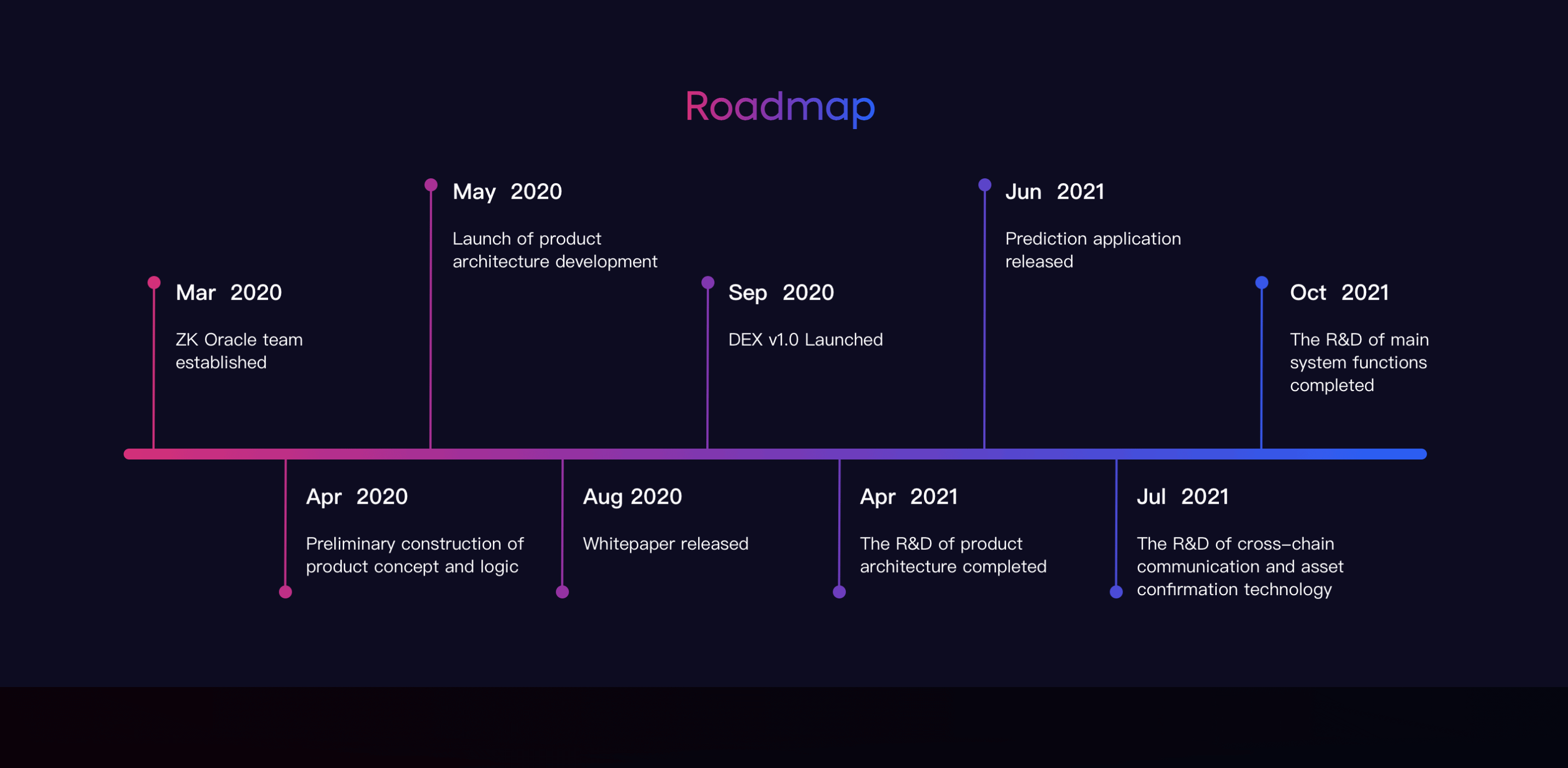 ZK Oracle Roadmap