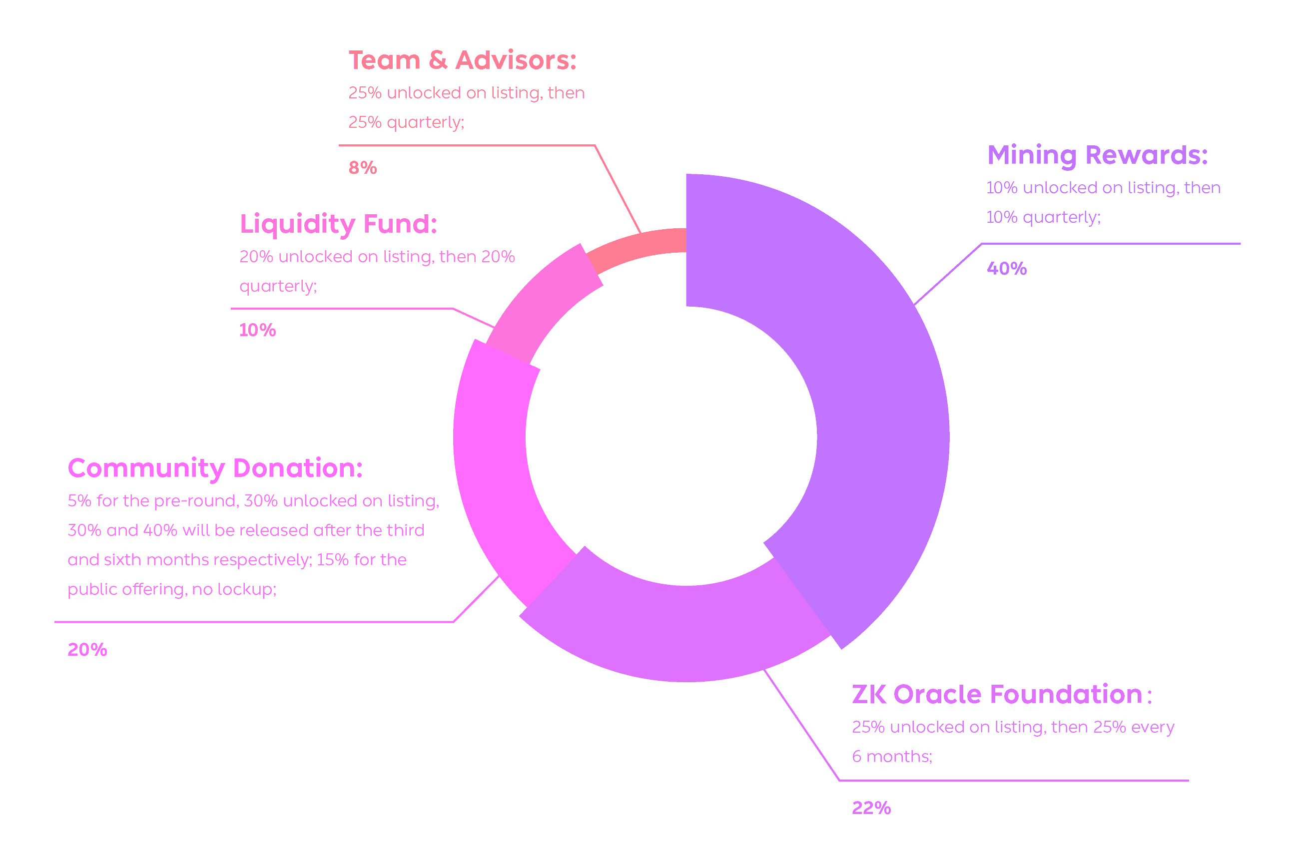 ZK Oracle Tokenomics