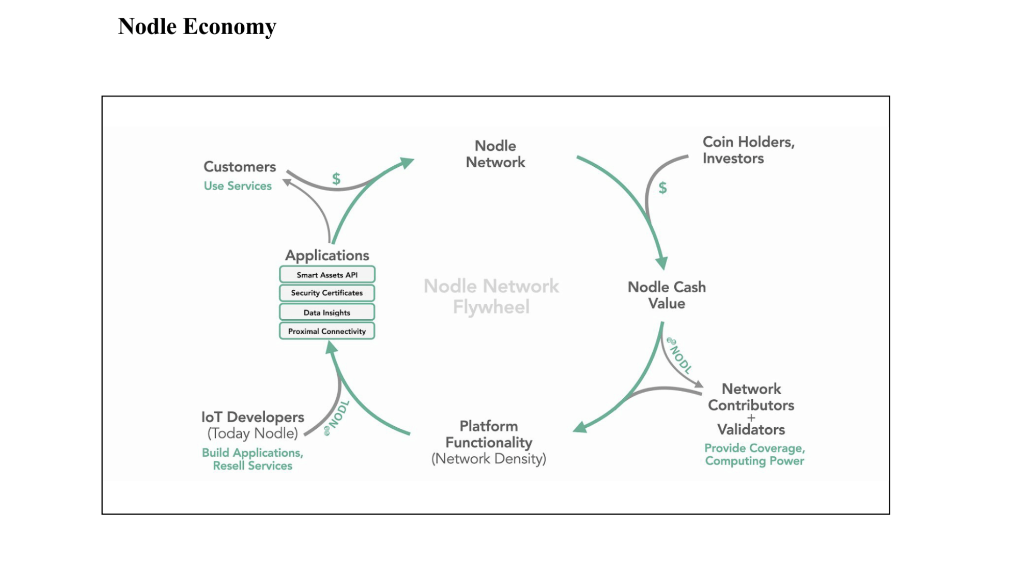 Nodle Economy