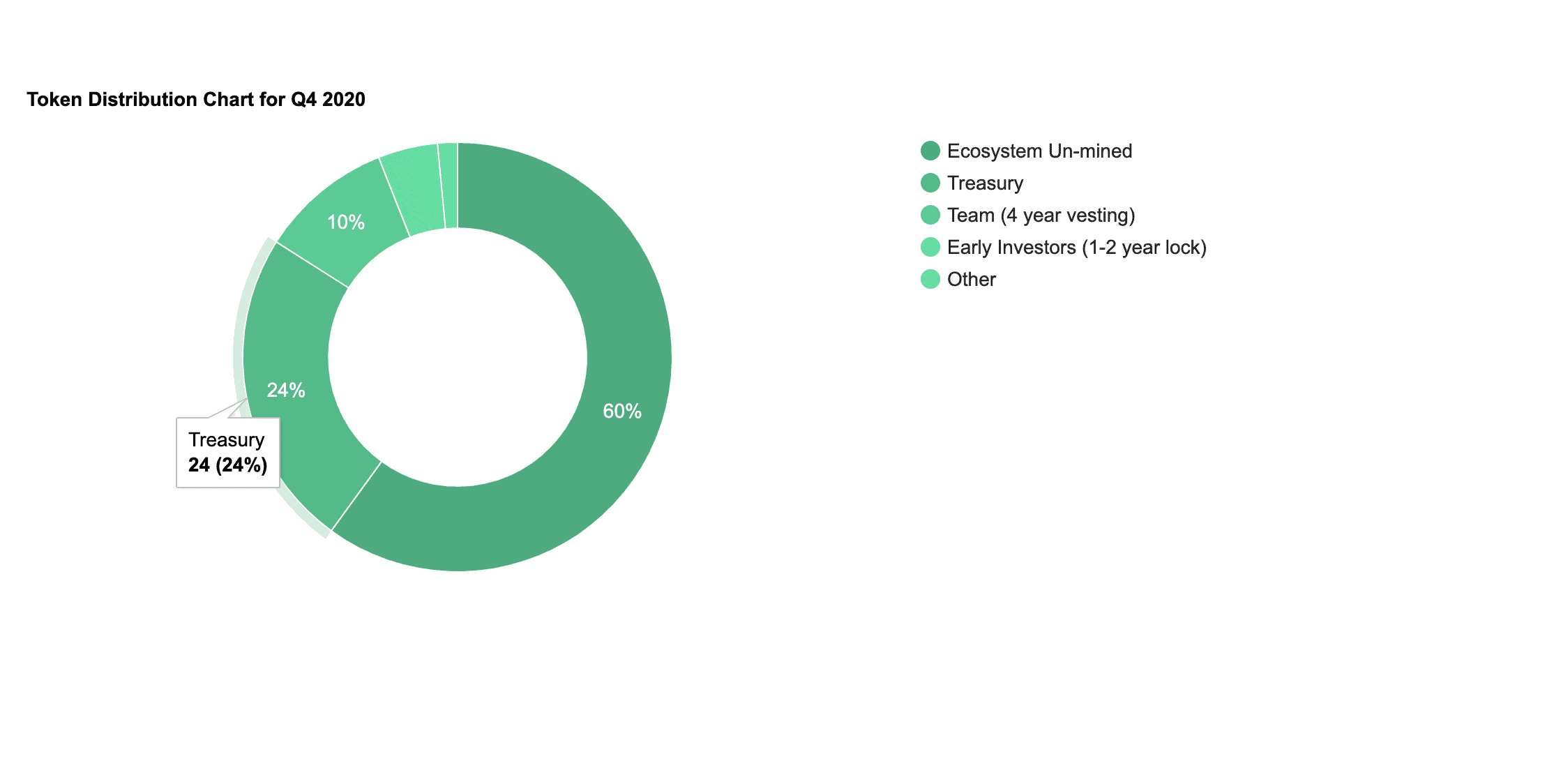 Nodle Token Distribution