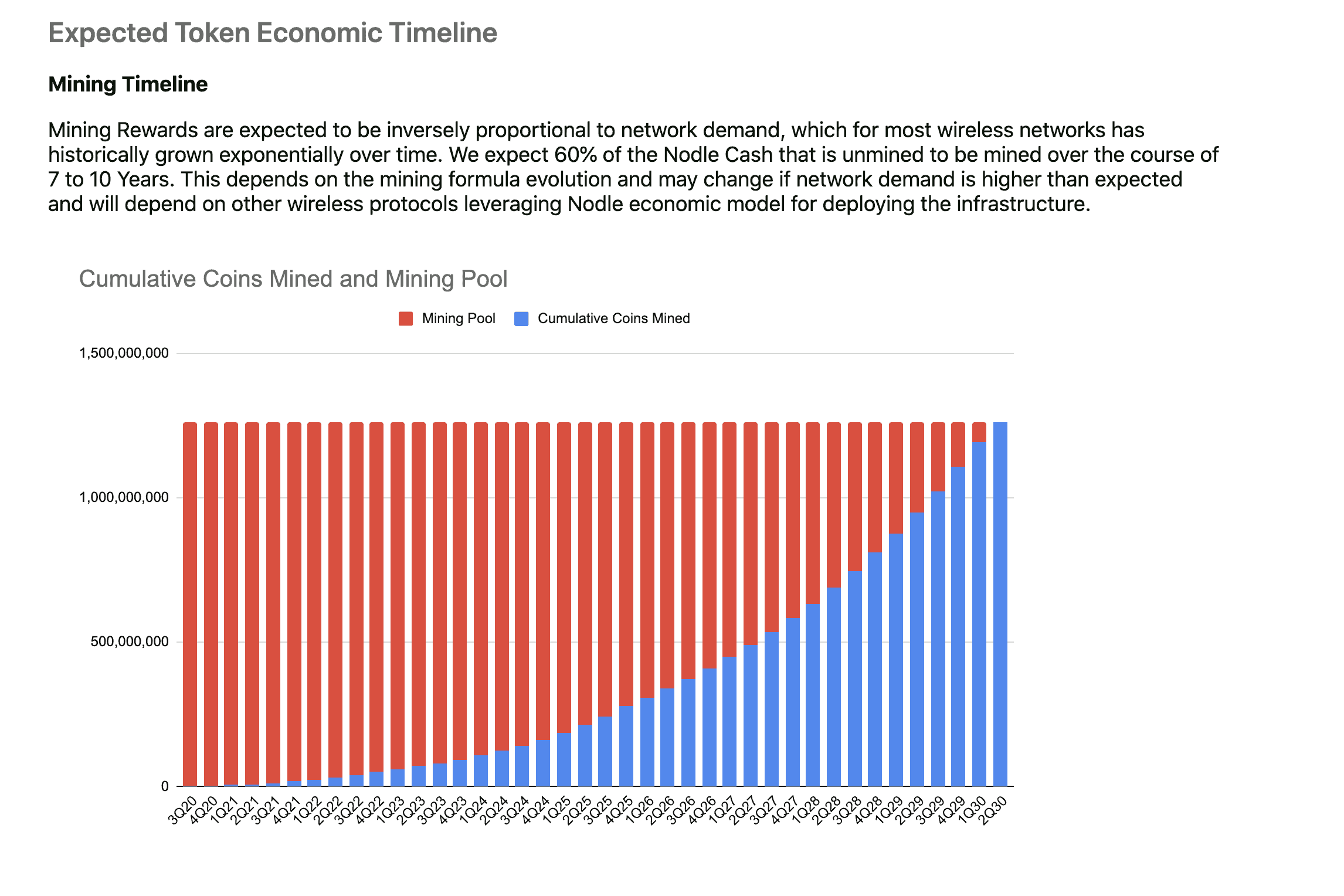 Nodle Token Economic Timeline