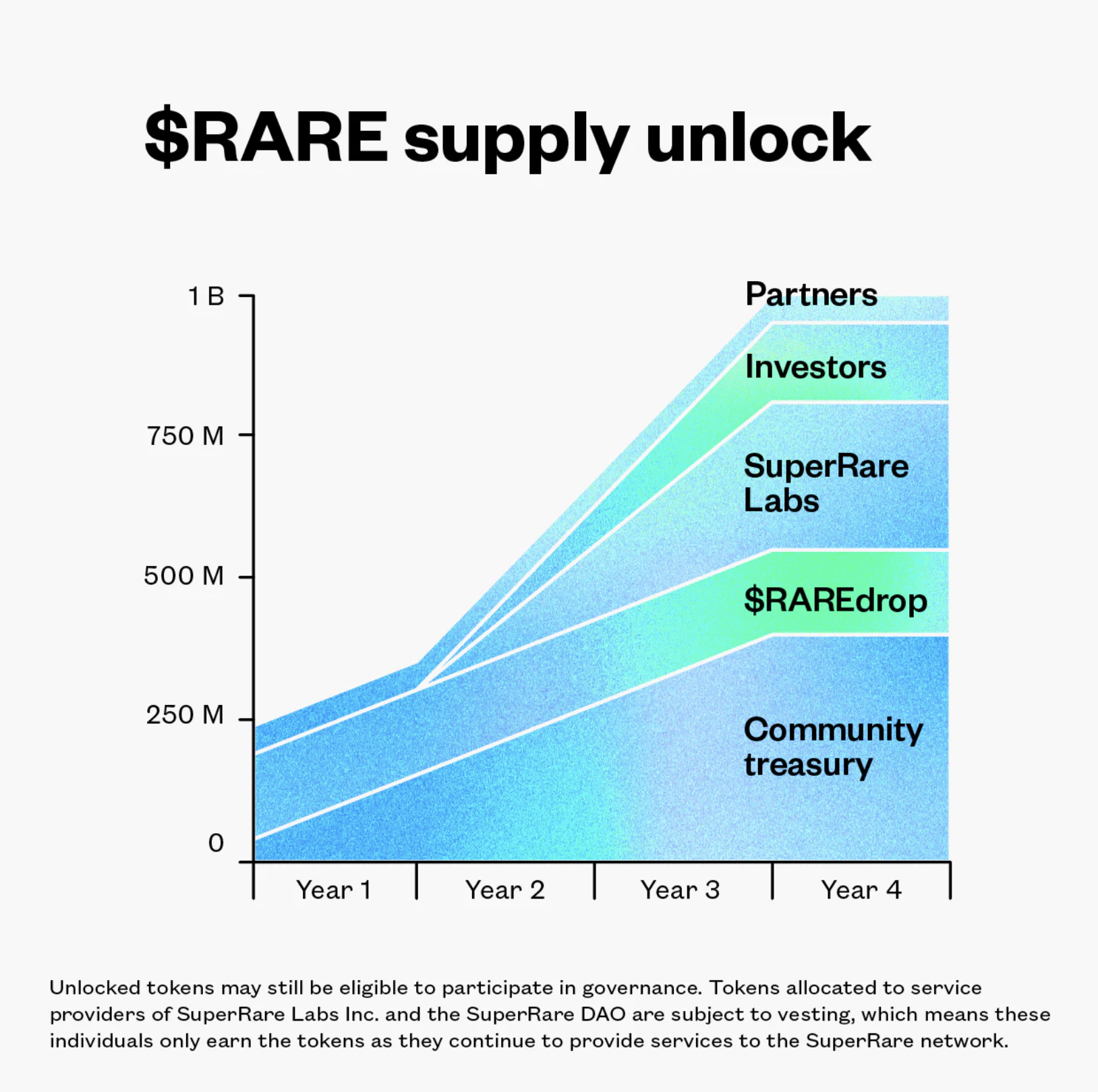 SuperRare Supply Inlock