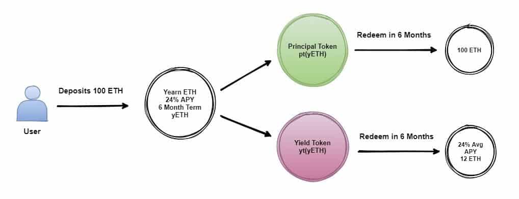 Element Finance How It Works