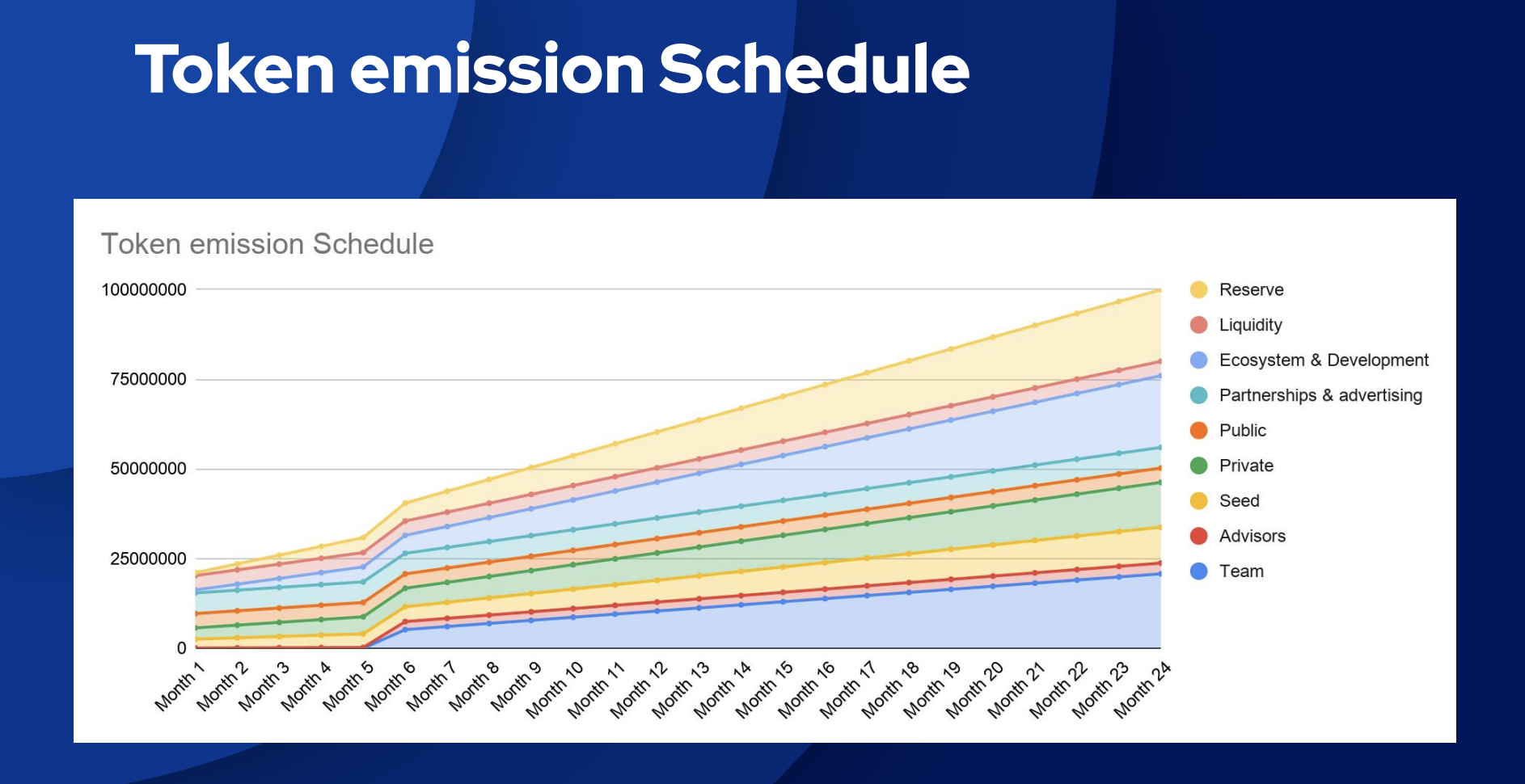 Kianite Token Emission Schedule