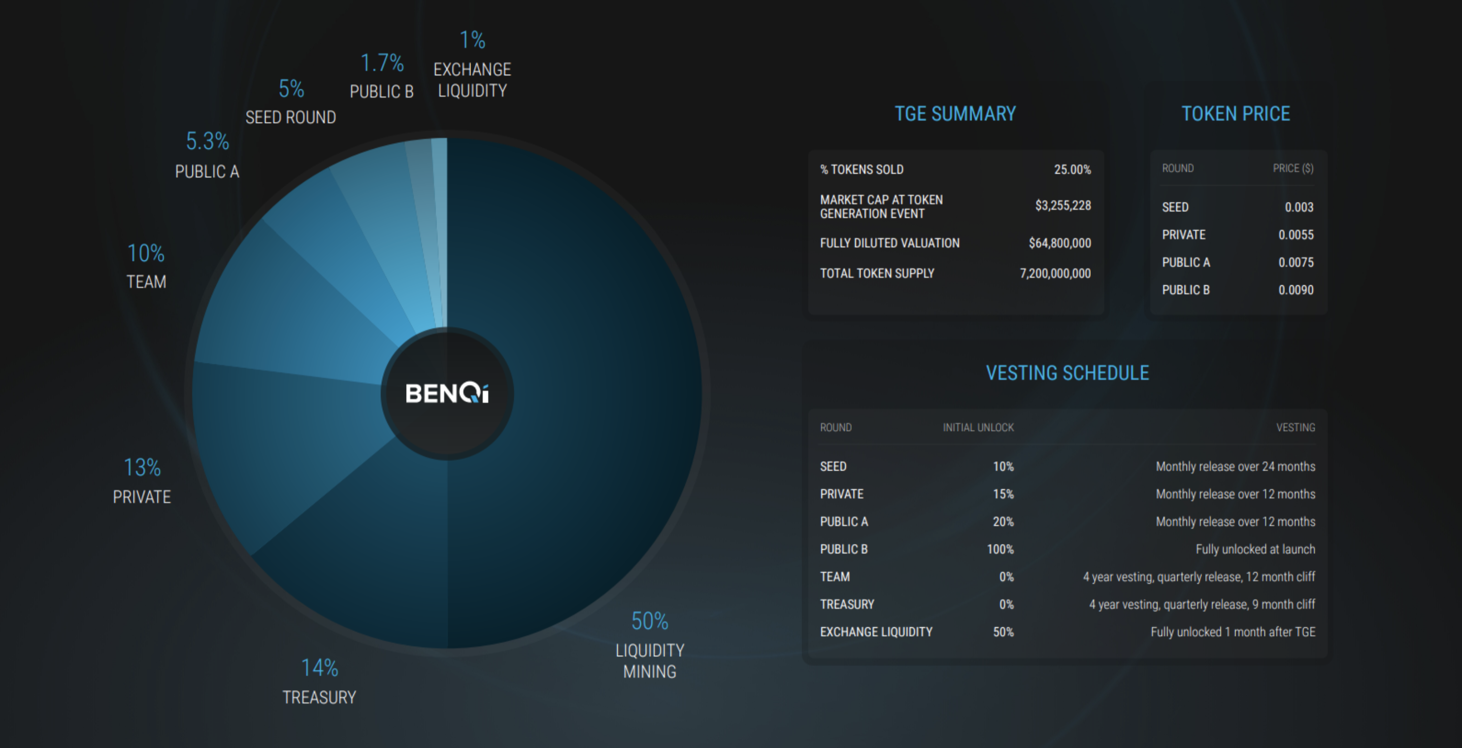 BENQI Tokenomics