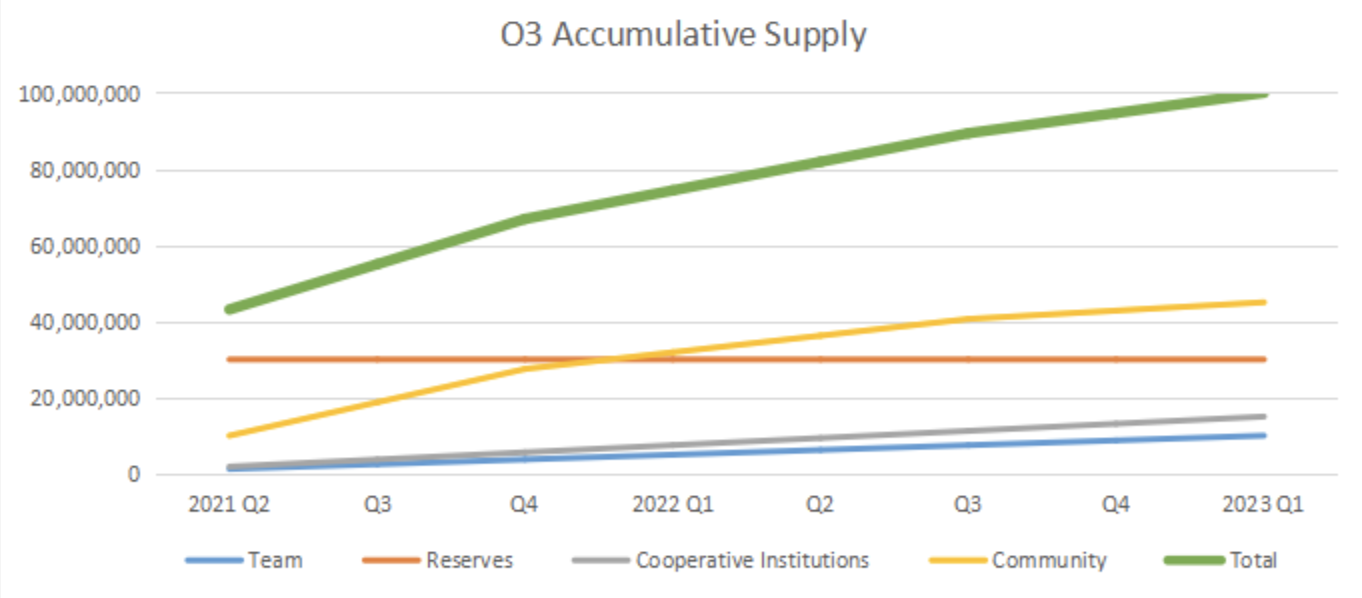 O3 Swap Accumulative Supply