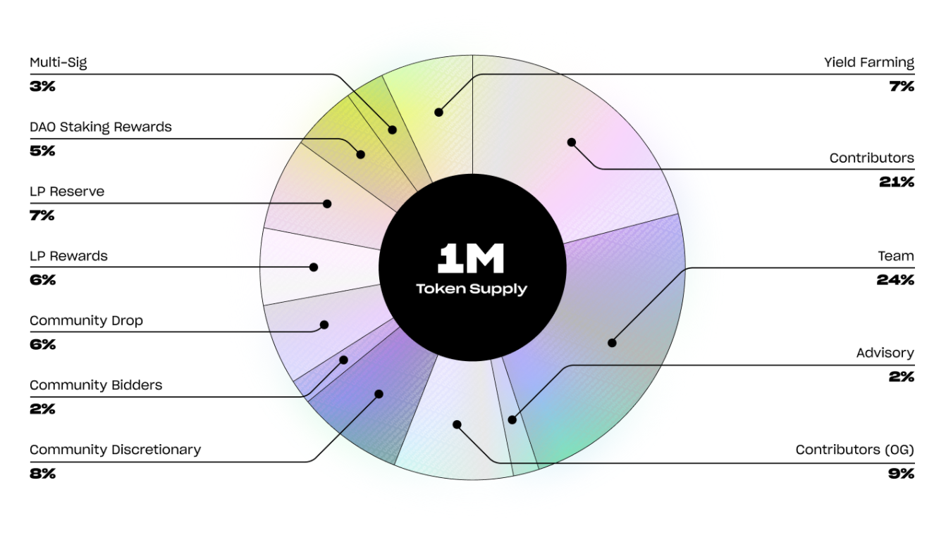 Universe.XYZ Token Distribution