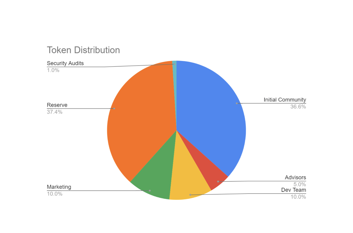 Jenny Metaverse Token Distribution