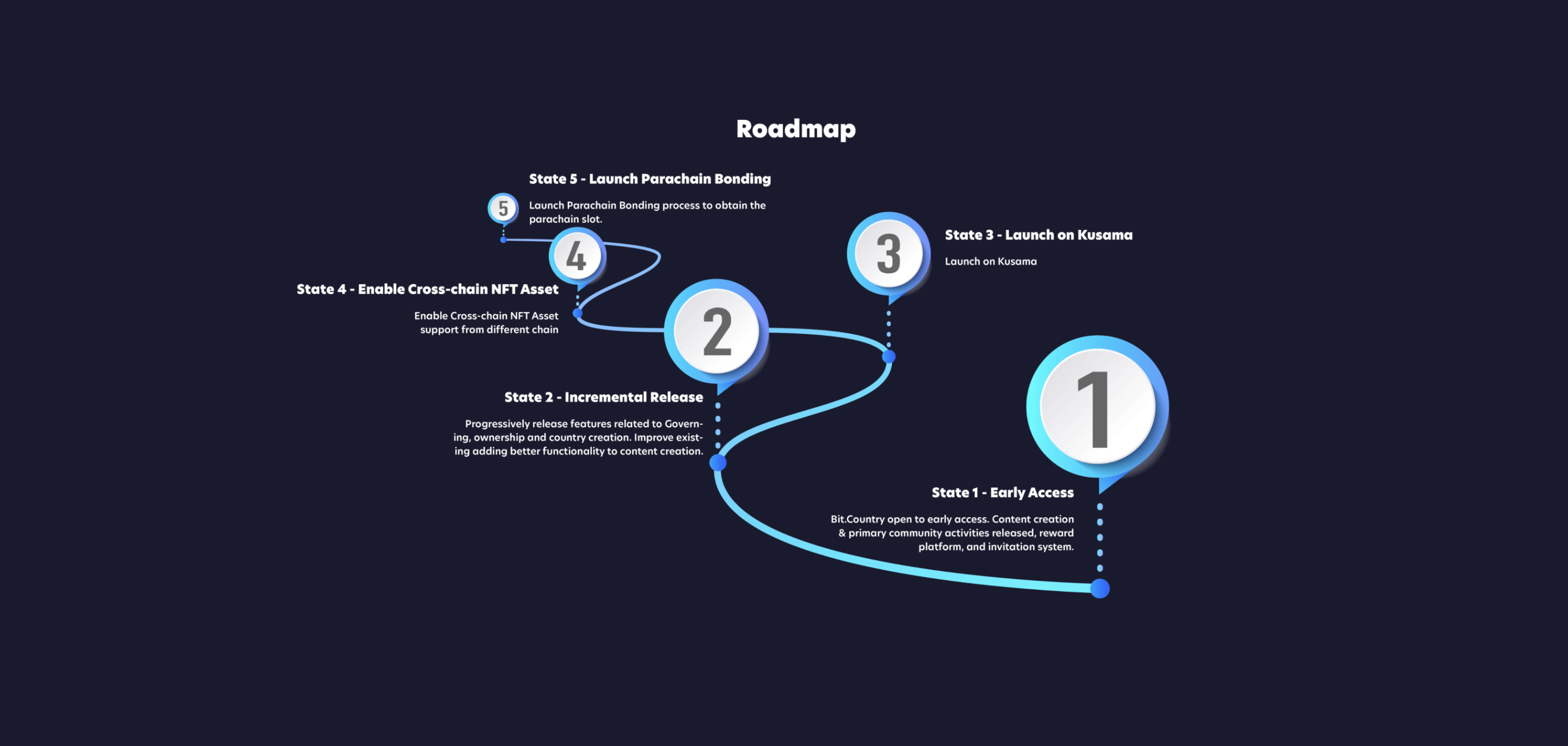 Bit.Country Roadmap