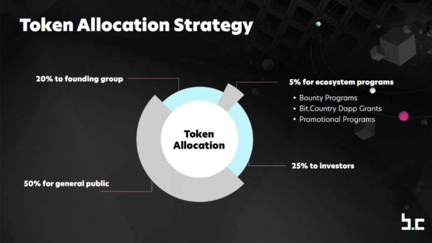 Bit.Country Token Allocation