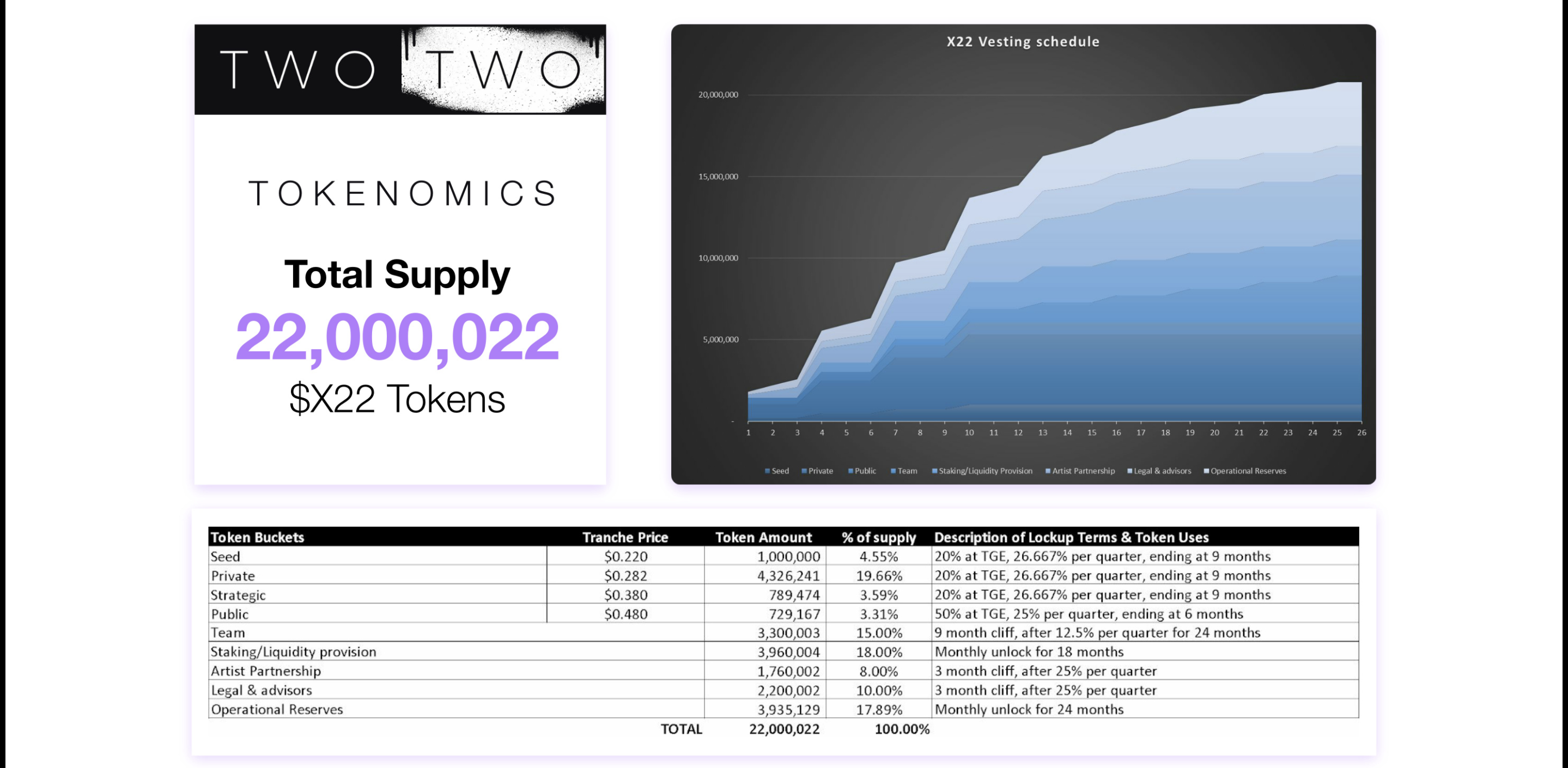 TWO TWO Tokenomics
