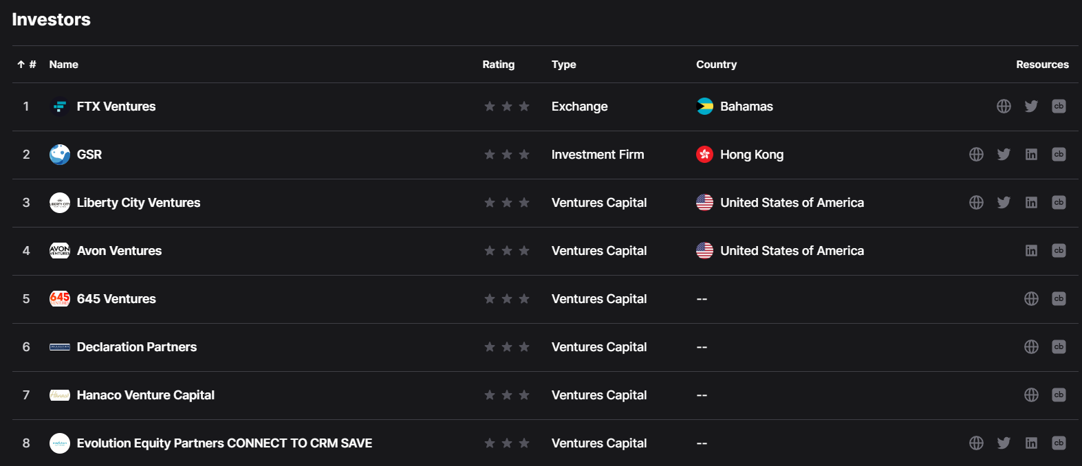 Solidus Labs Investors by Dropstab