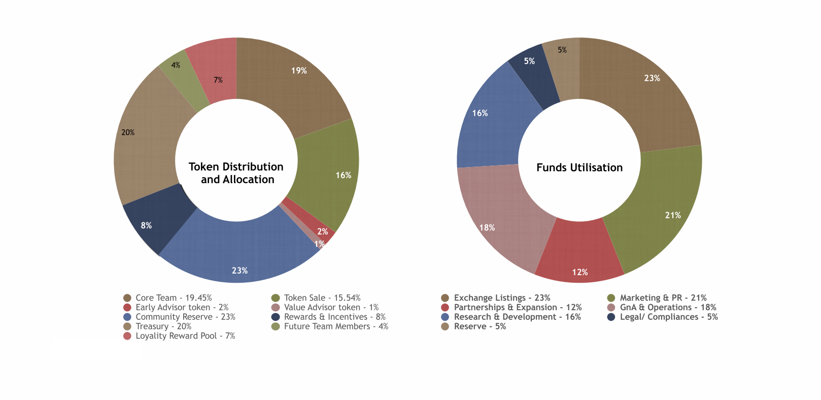 DeFi11 Token Distribution