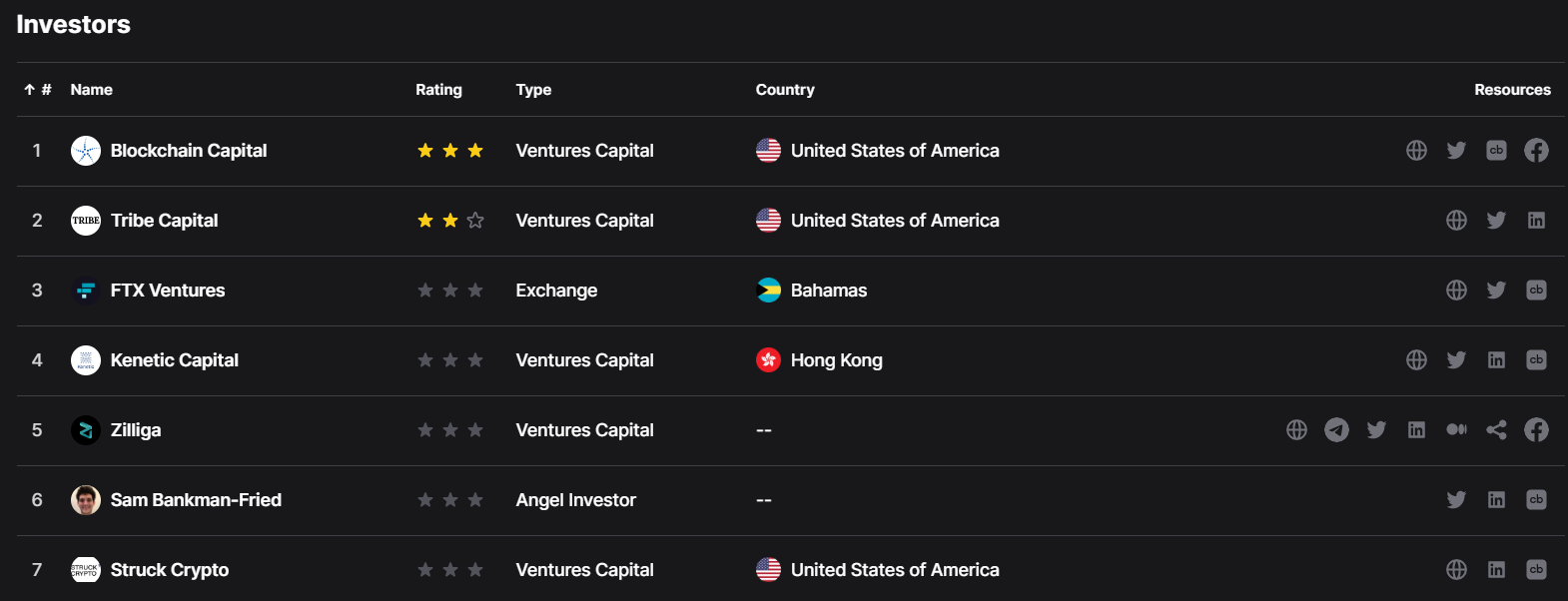 Snickerdoodle Labs Investors by Dropstab