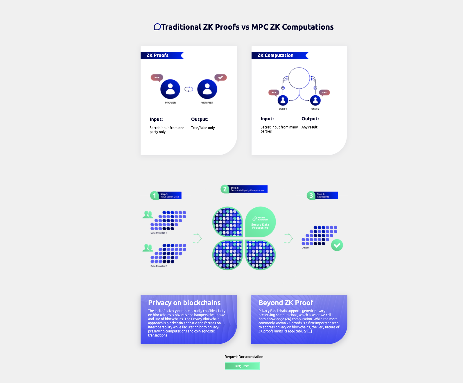 Partisia Blockchain How It Works
