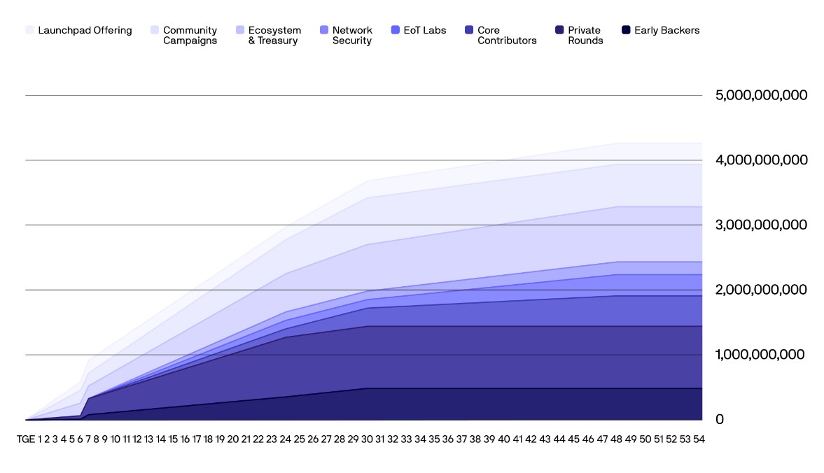 Peaq Vesting Schedule