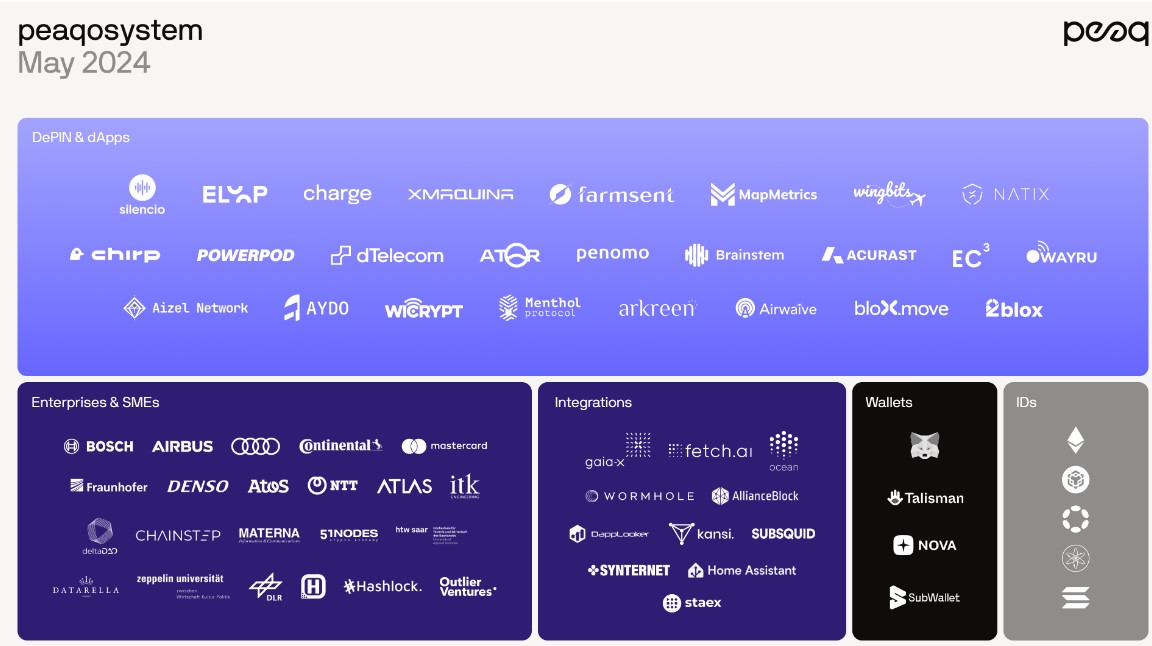 Peaq Ecosystem