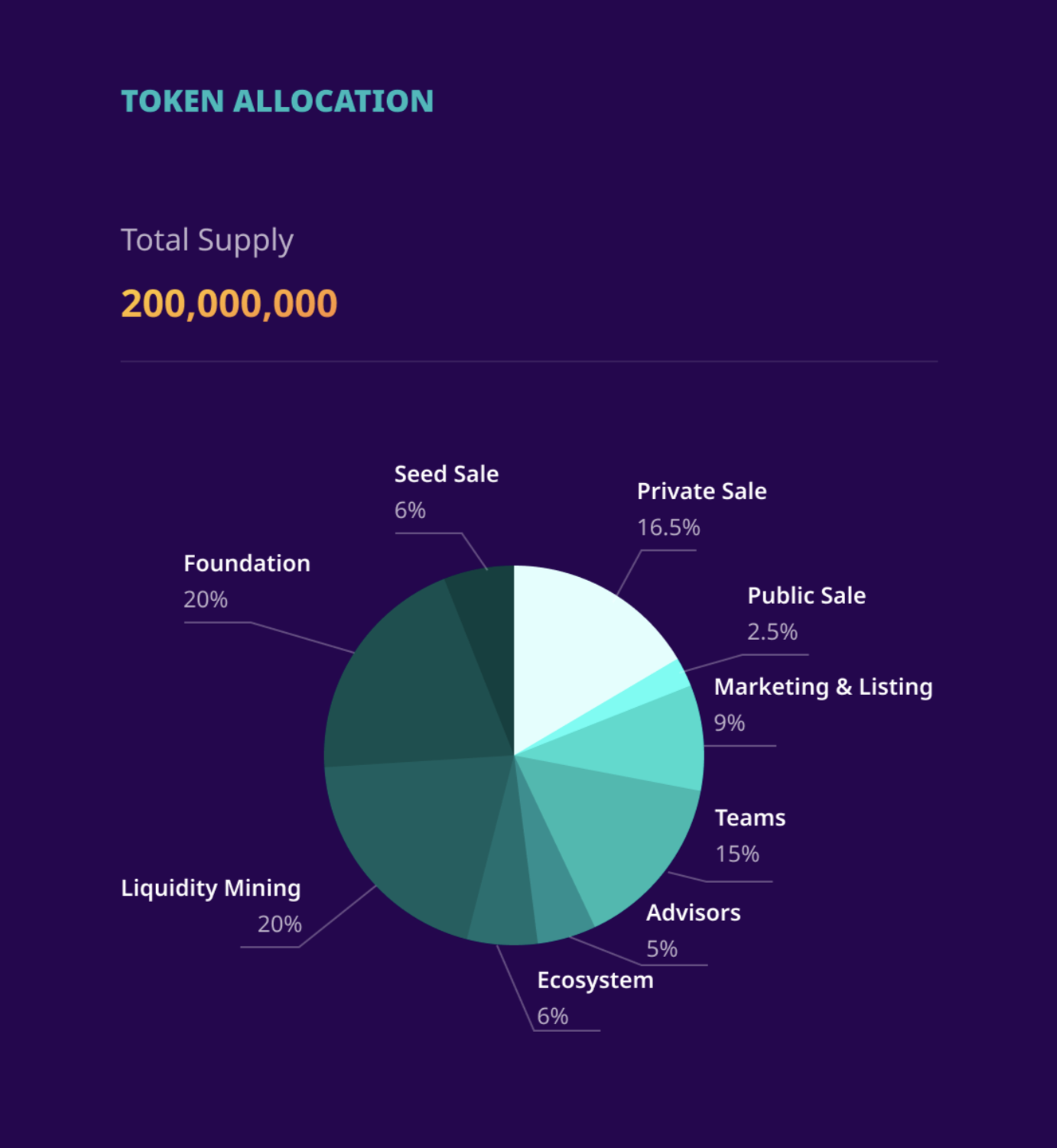 Swaperry Token Allocation