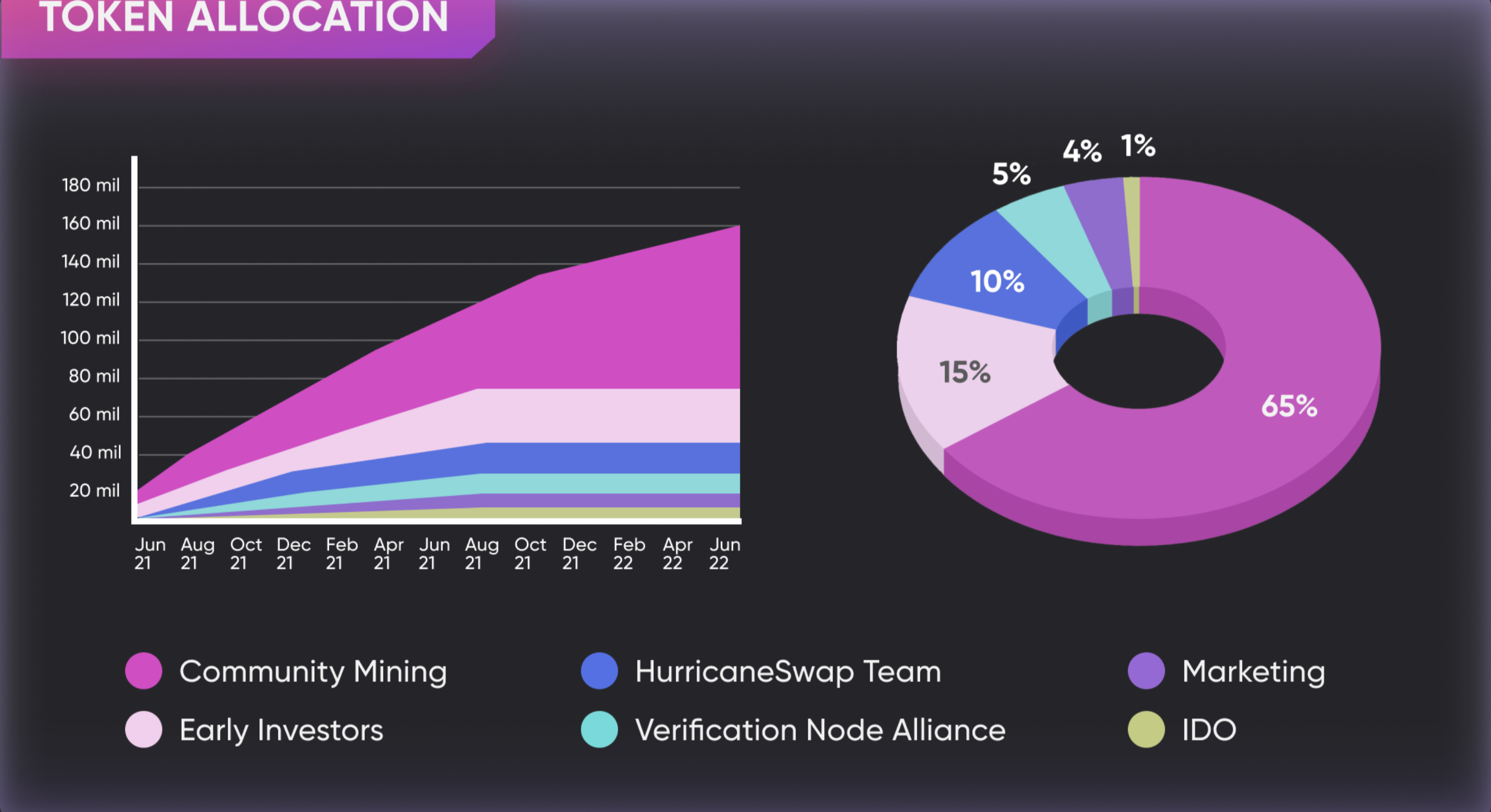 HurricaneSwap Token Allocation