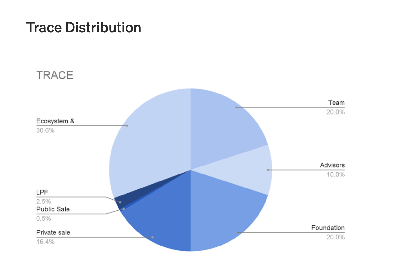 Trace Network Token Distribution