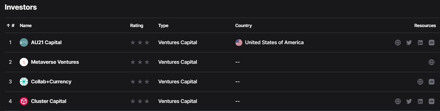 Decentral Games Investors by Dropstab