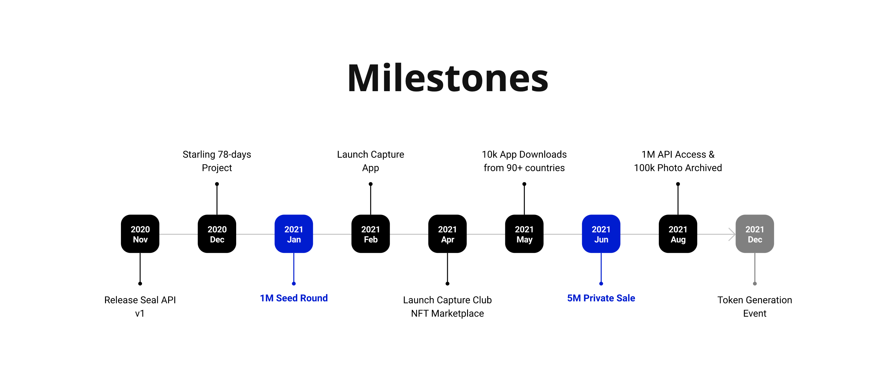 Numbers Protocol Roadmap