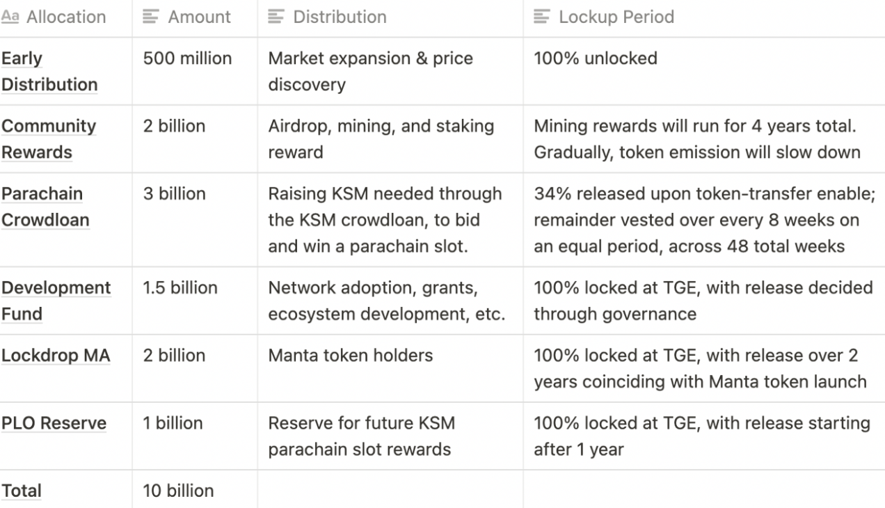 Calamari Network Token Allocation