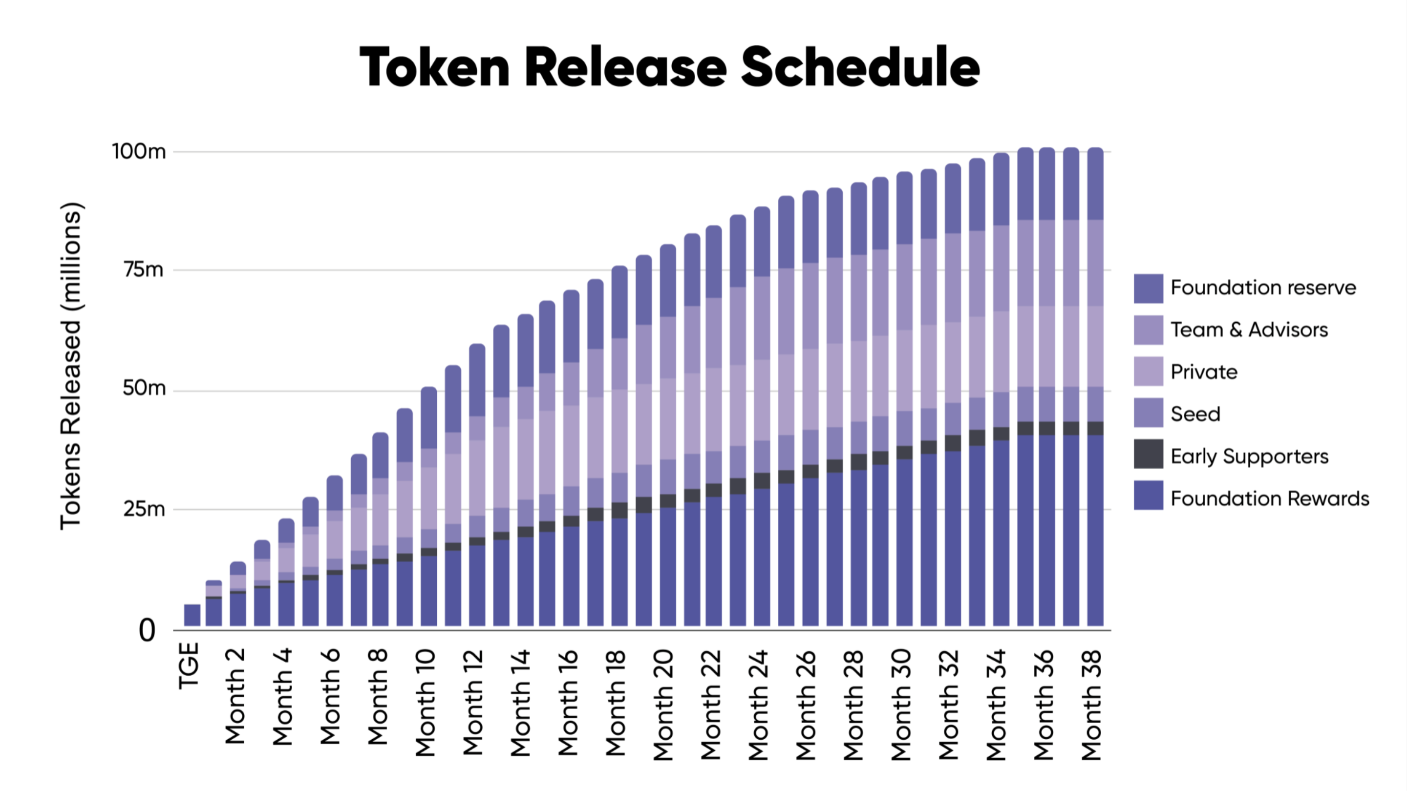 Pandora Protocol Token Release Schedule