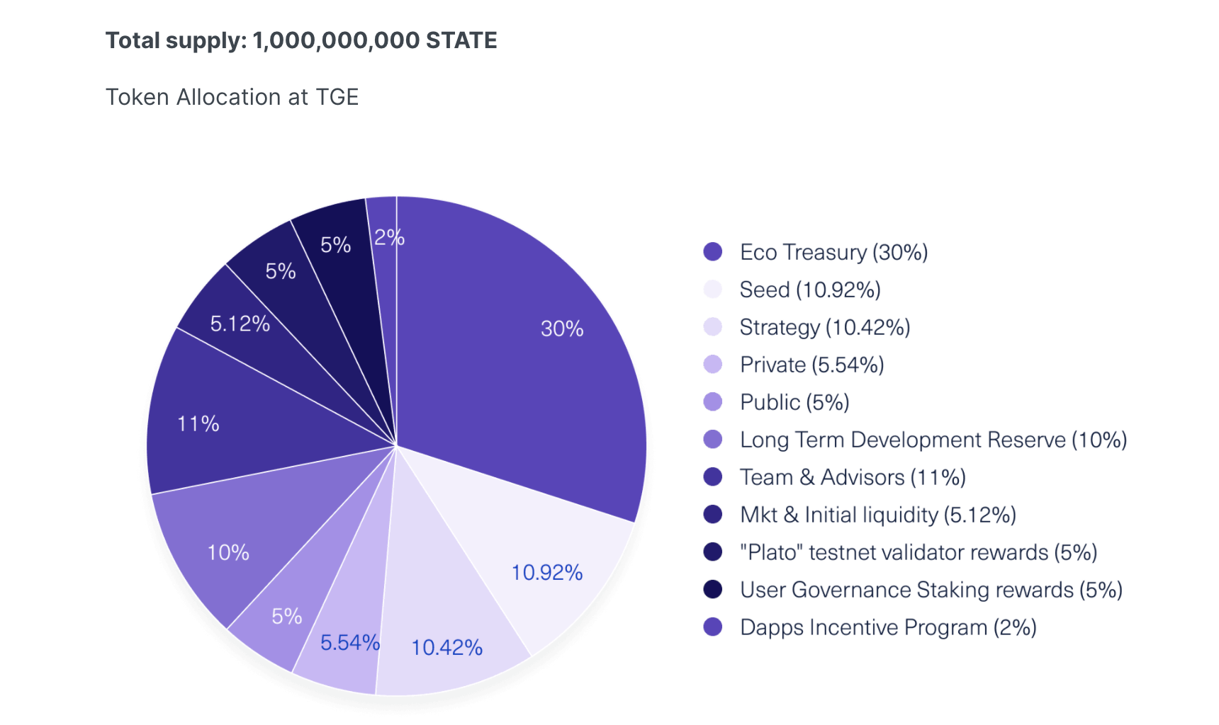 ParaState Token Distribution