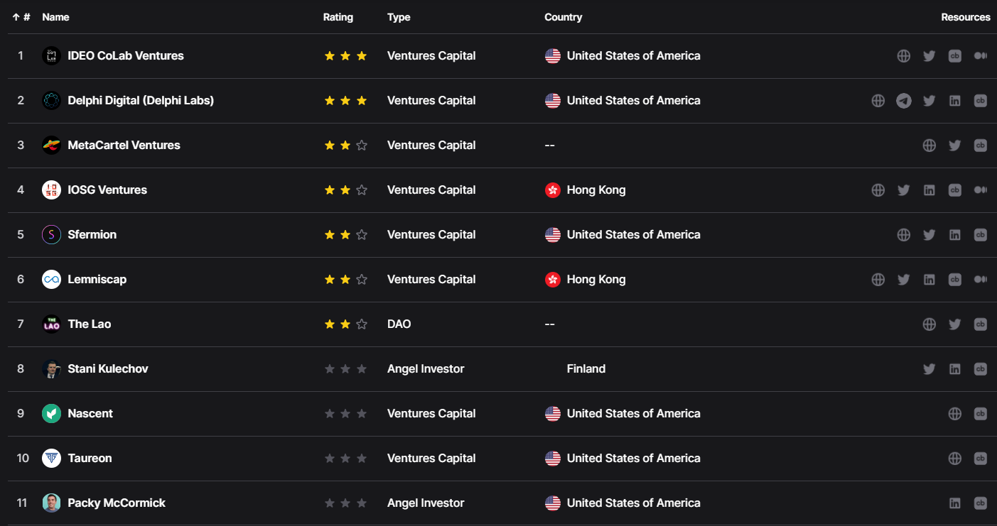 Seed Club Investors by Dropstab