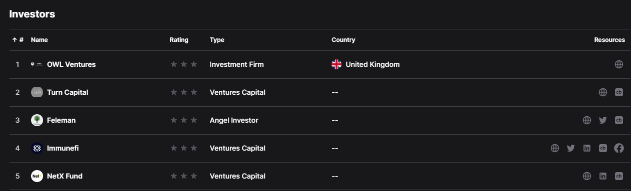 DeFi Safety Investors by Dropstab