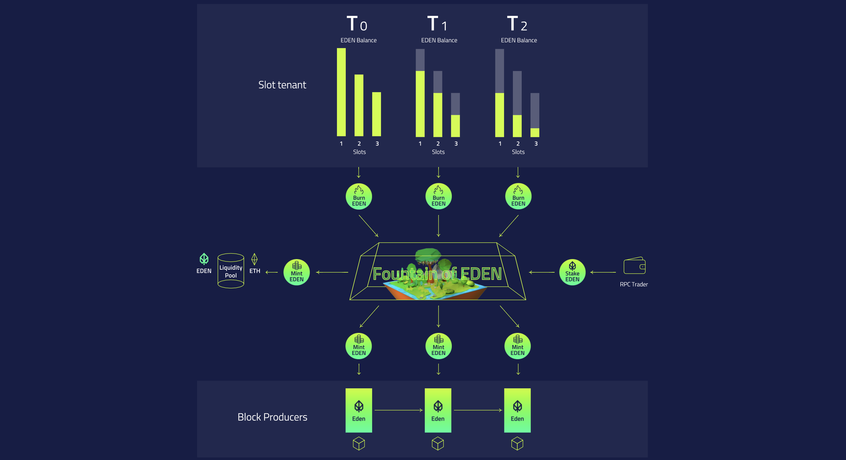 Eden Network Token Info