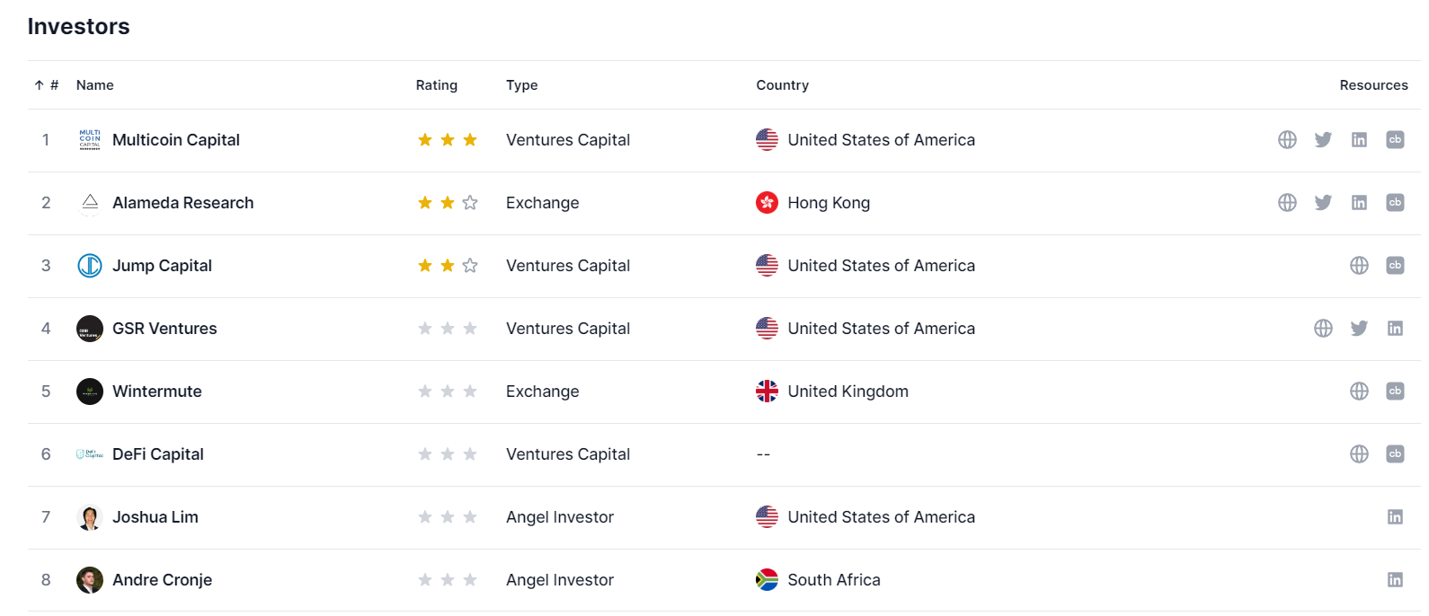 Eden Network Investors by Dropstab