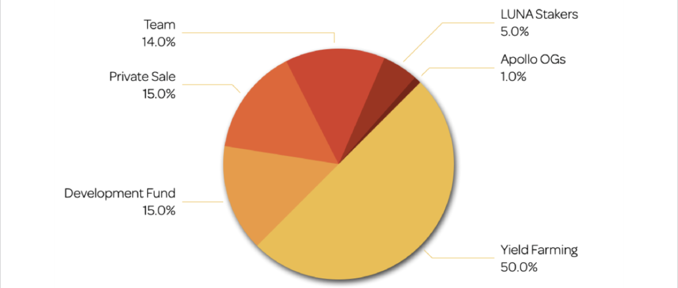 Apollo Token Distribution