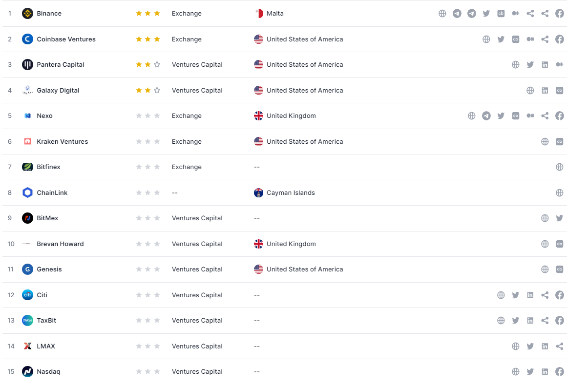 Amberdata Investors by Dropstab