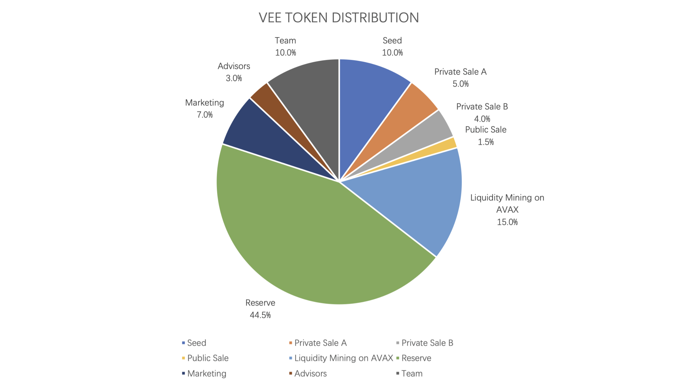 Vee.Finance Token Distribution