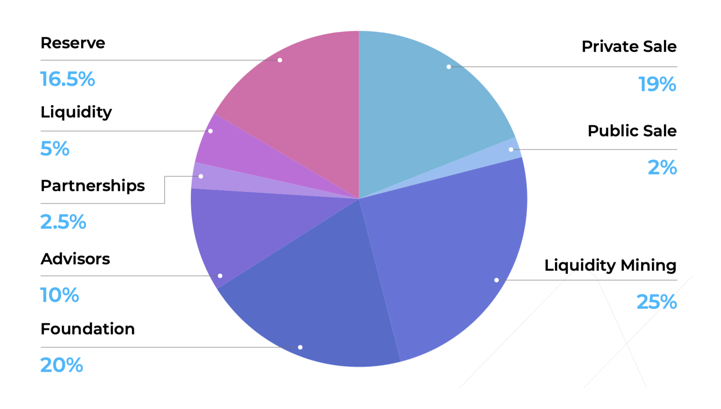 Libre DeFi Tokenomics