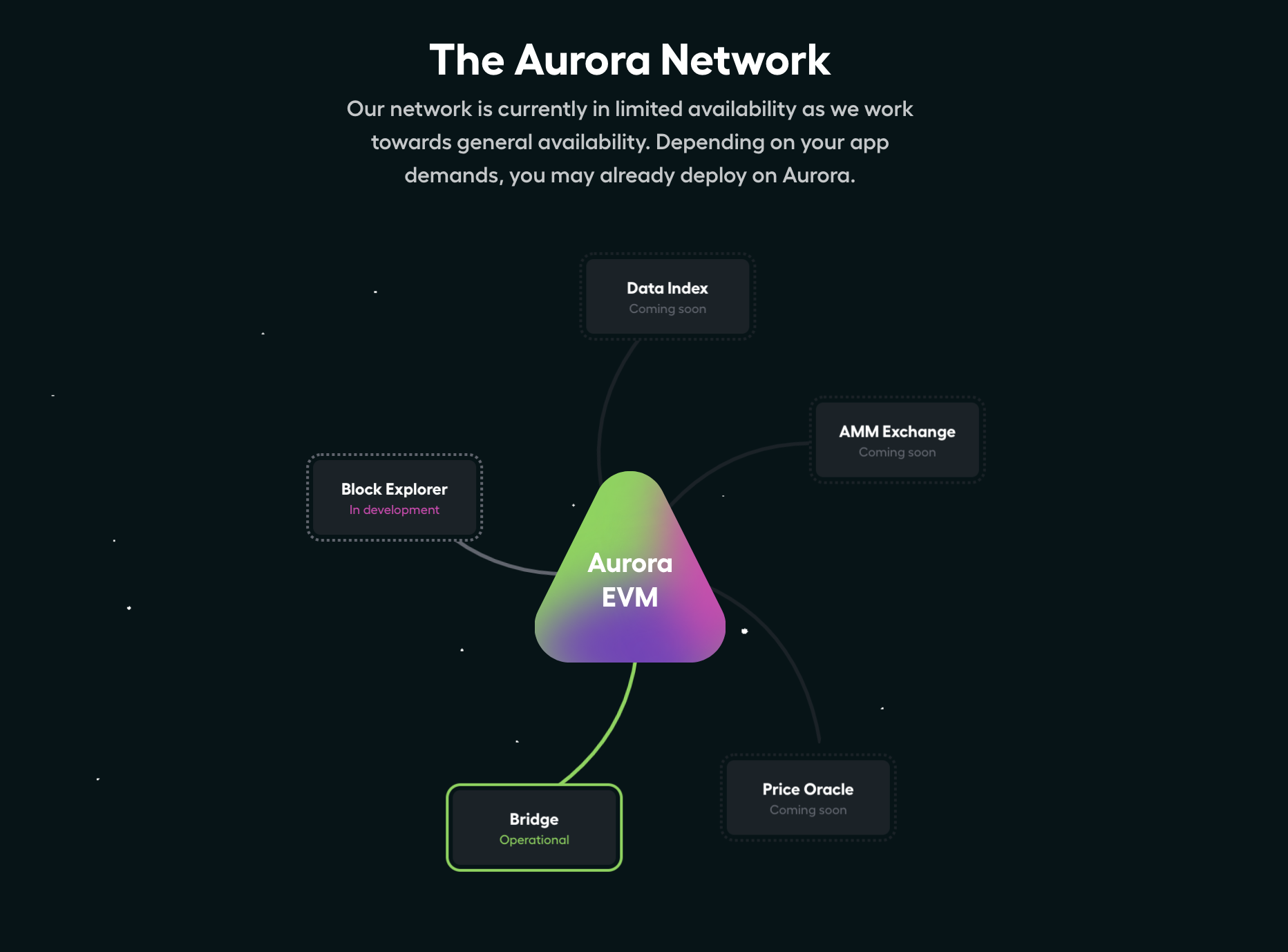 Aurora How It Works