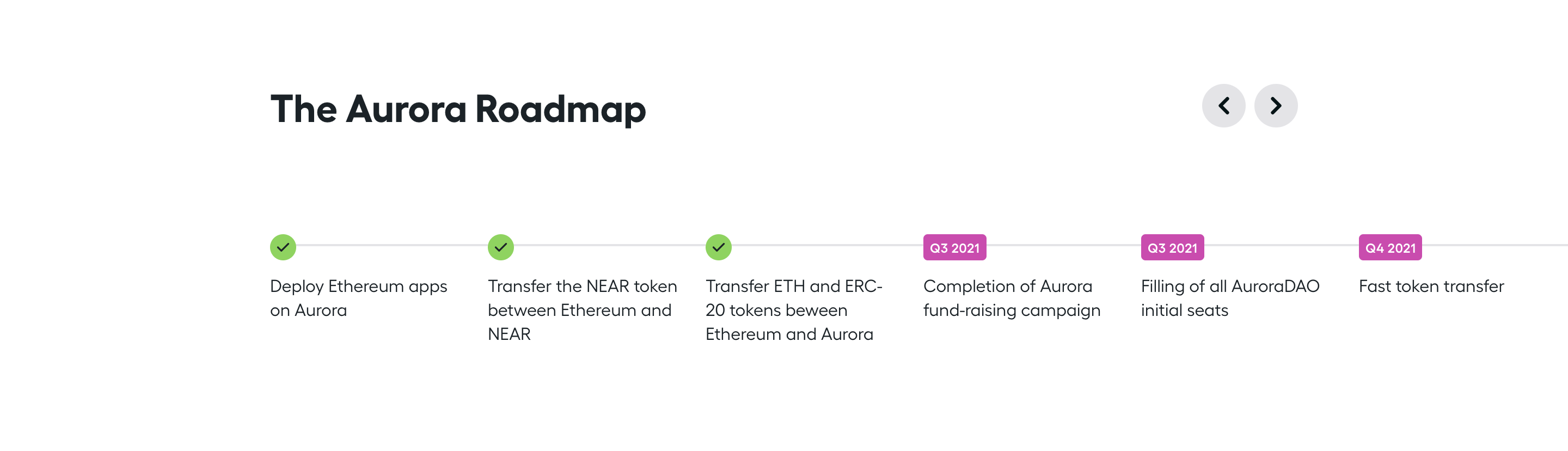 Aurora Roadmap