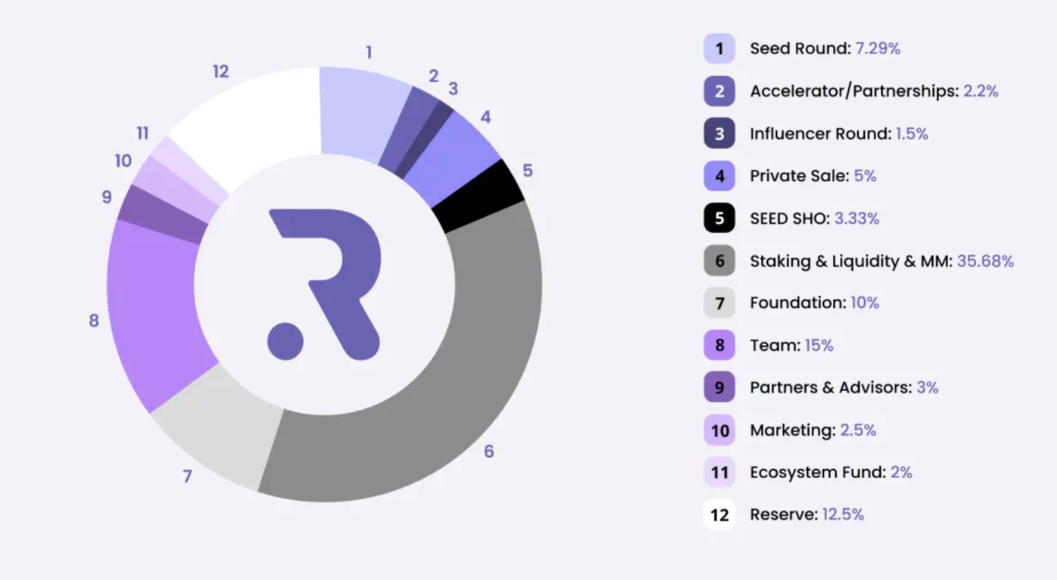 ReSource Token Distribution