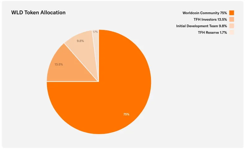 Worldcoin Tokenomics