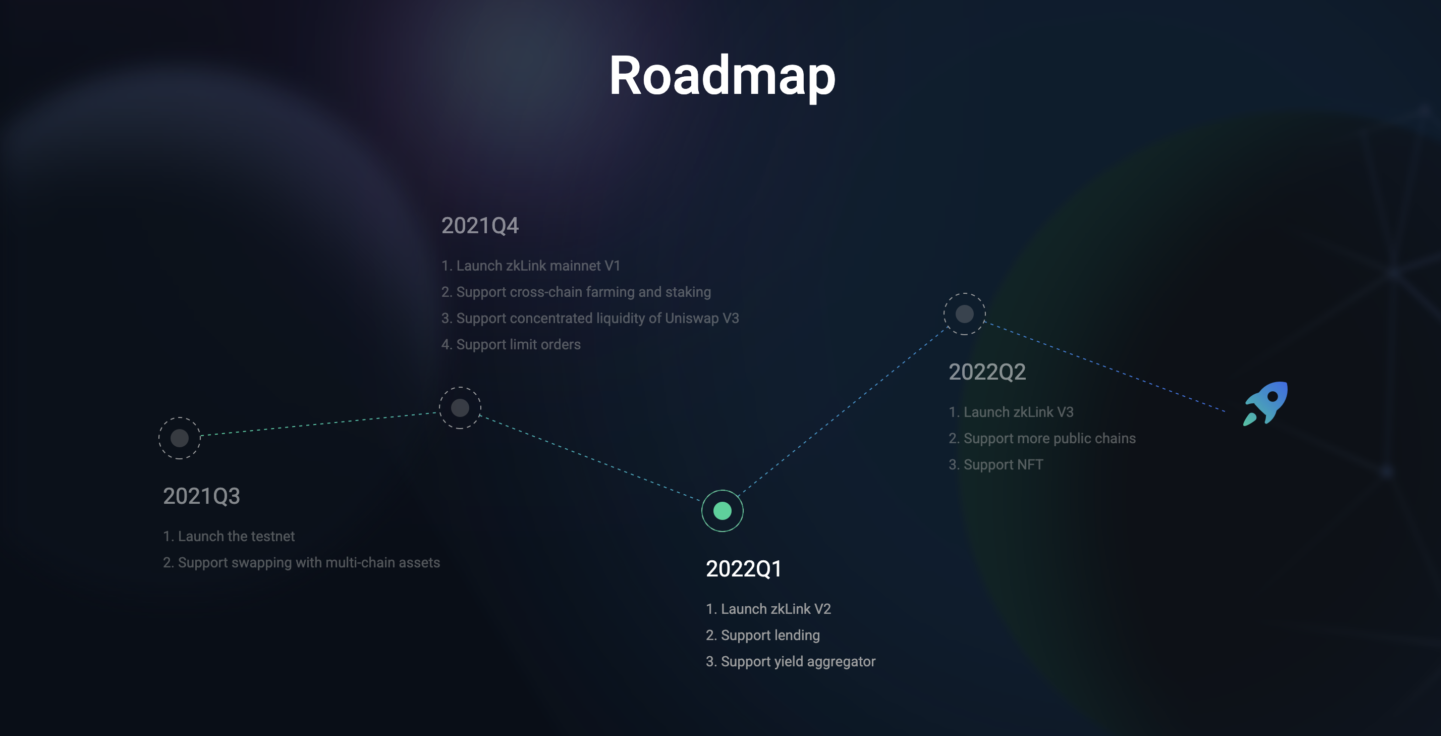 ZkLink Roadmap