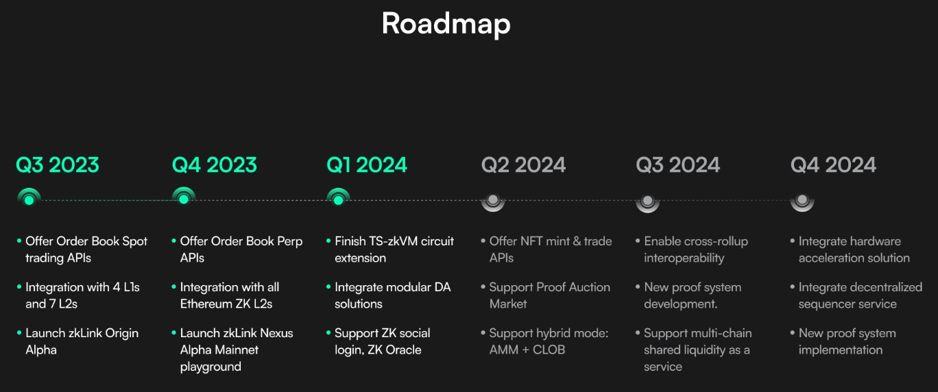 zkLink Roadmap
