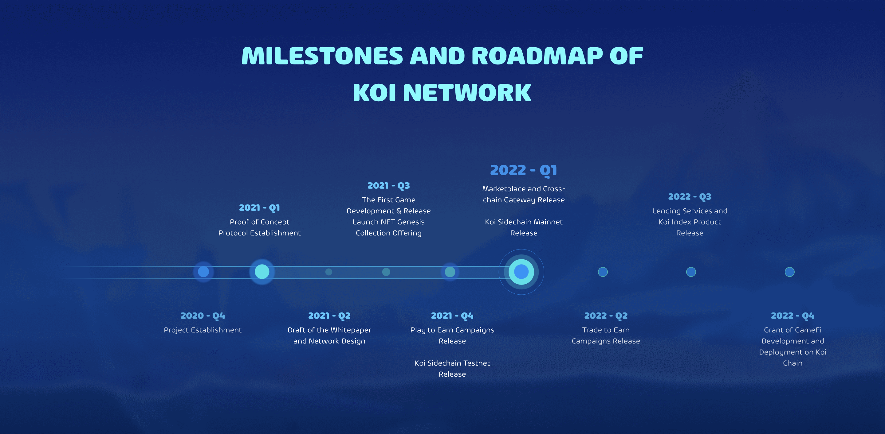 Koi Network Roadmap